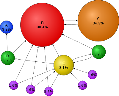 Pagerank Diagram