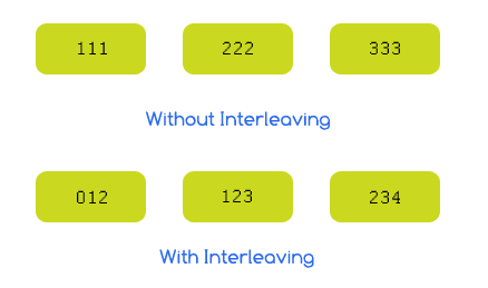 Interleaving Demonstration