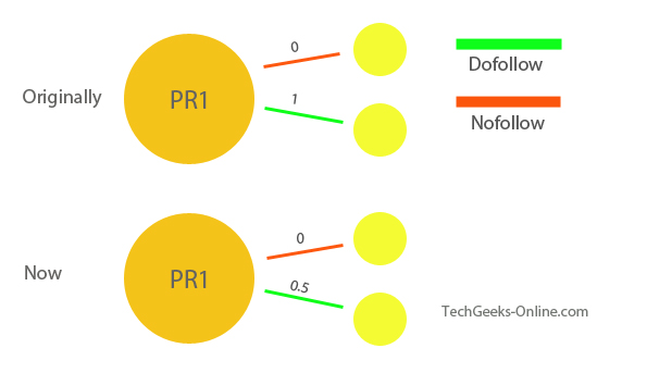 PageRank Chart