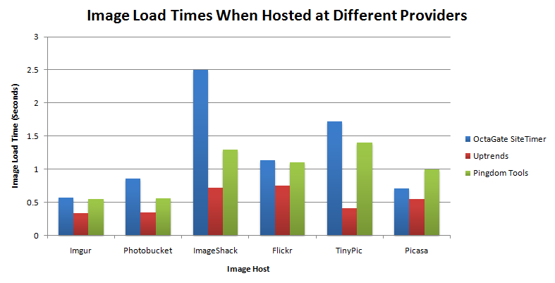 Histogram comparing load times between different image hosts.