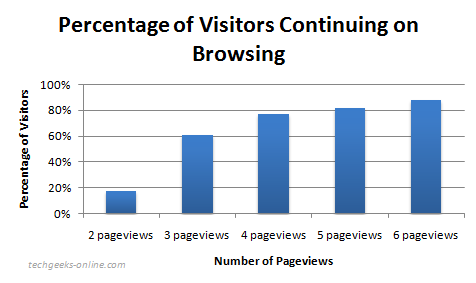 As visitors continue browsing, their exit rates decrease.
