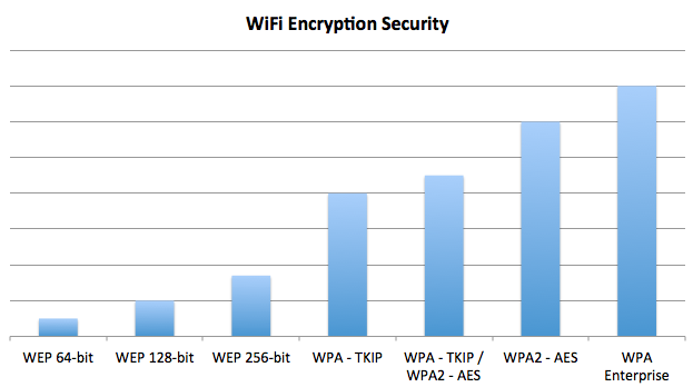 Various WiFi encryption technologies compared by strength.